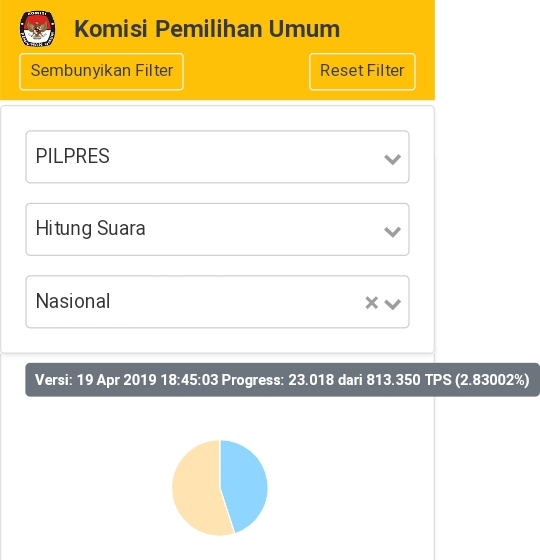 Dihitung Dari 23.018 TPS, Ini Hasil Sementara Real Count KPU