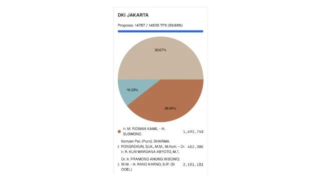 Berdasarkan Real Count KPU DKI, Pram-Doel Berpotensi Menang Satu Putaran
