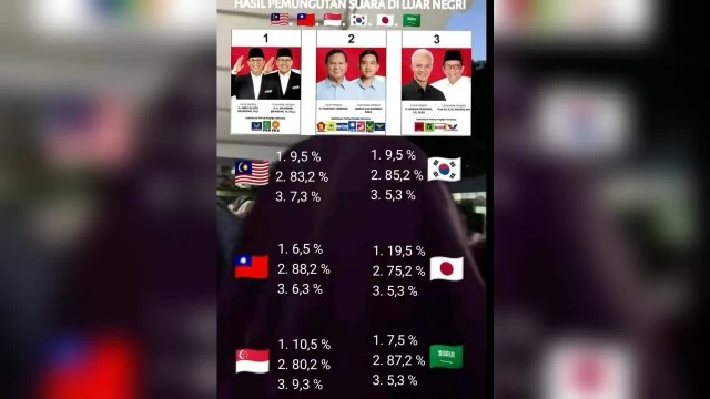 Geger Penghitungan Suara Pilpres di Luar Negeri Telah Dilakukan 02 Menang Fantastis, KPU: Itu Hoaks!