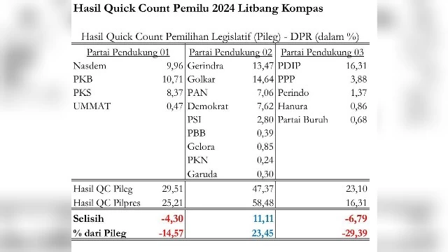 Kesenjangan Quick Count Pileg dan Pilpres 2024: Pengkondisian Kecurangan?
